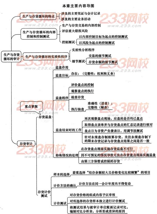 2014年注册会计师考试《审计》第十一章讲义及习题